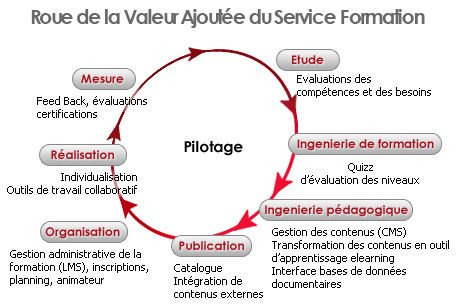 Roue de la valeur ajoutée