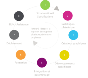 method gestion de projet lms mos mindonsite