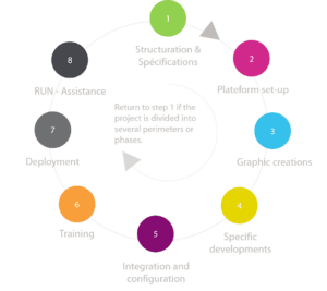 MOS's project management method for implementating LMS